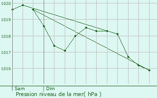 Graphe de la pression atmosphrique prvue pour Sarnico