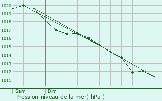 Graphe de la pression atmosphrique prvue pour Rouvillers