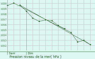 Graphe de la pression atmosphrique prvue pour Erlon