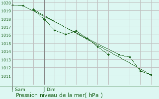 Graphe de la pression atmosphrique prvue pour Suzay