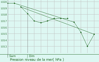 Graphe de la pression atmosphrique prvue pour Obersaasheim