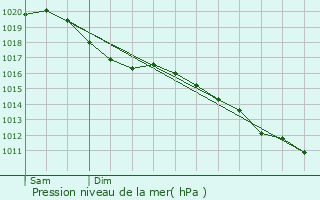 Graphe de la pression atmosphrique prvue pour Aux Marais