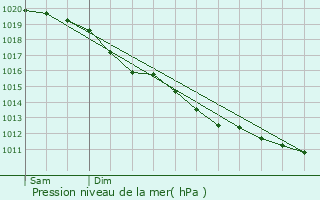 Graphe de la pression atmosphrique prvue pour Canteloup