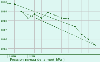 Graphe de la pression atmosphrique prvue pour Saint-Imier