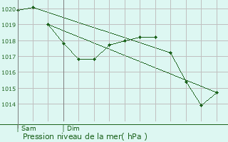 Graphe de la pression atmosphrique prvue pour Bremgarten