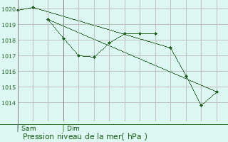 Graphe de la pression atmosphrique prvue pour Lauchringen