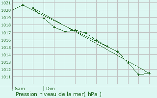Graphe de la pression atmosphrique prvue pour Beaudignies