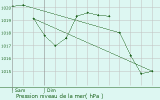 Graphe de la pression atmosphrique prvue pour Montgirod