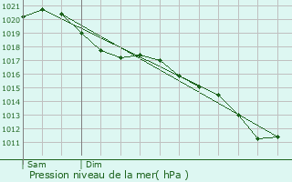 Graphe de la pression atmosphrique prvue pour Maresches