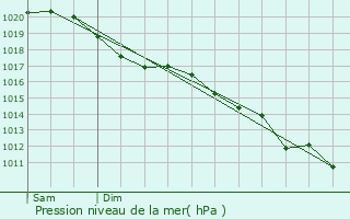 Graphe de la pression atmosphrique prvue pour Yaucourt-Bussus