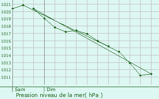 Graphe de la pression atmosphrique prvue pour Aulnoy-lez-Valenciennes