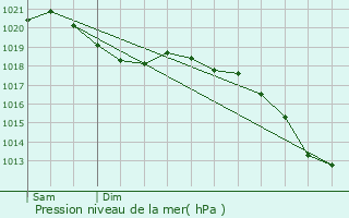 Graphe de la pression atmosphrique prvue pour Trier