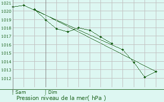 Graphe de la pression atmosphrique prvue pour Vireux-Wallerand