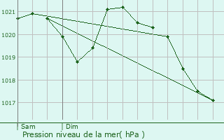 Graphe de la pression atmosphrique prvue pour Rotier