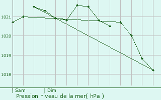 Graphe de la pression atmosphrique prvue pour La Chapelle-en-Valgaudmar