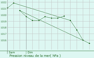 Graphe de la pression atmosphrique prvue pour Ebersberg