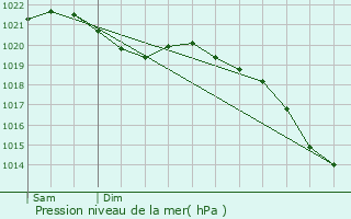 Graphe de la pression atmosphrique prvue pour Lindlar