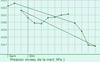 Graphe de la pression atmosphrique prvue pour Grafenwhr