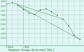 Graphe de la pression atmosphrique prvue pour Erwitte