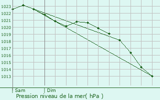 Graphe de la pression atmosphrique prvue pour Rheden