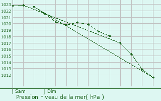 Graphe de la pression atmosphrique prvue pour Gouda