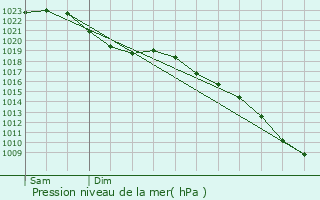 Graphe de la pression atmosphrique prvue pour Kempston