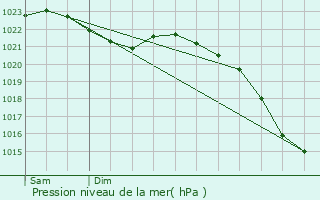 Graphe de la pression atmosphrique prvue pour Bad Laer