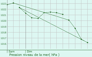 Graphe de la pression atmosphrique prvue pour Grebenstein