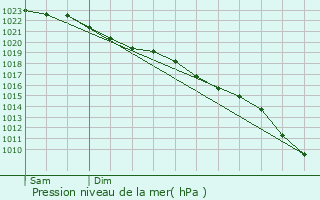 Graphe de la pression atmosphrique prvue pour Wivenhoe