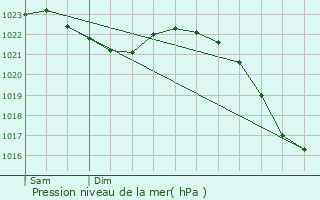 Graphe de la pression atmosphrique prvue pour Bad Pyrmont