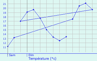 Graphique des tempratures prvues pour Dellen