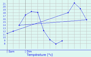 Graphique des tempratures prvues pour Ngrepelisse