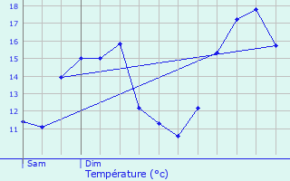 Graphique des tempratures prvues pour Kleinbettingen