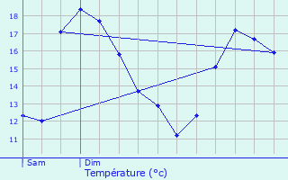 Graphique des tempratures prvues pour Ciboure