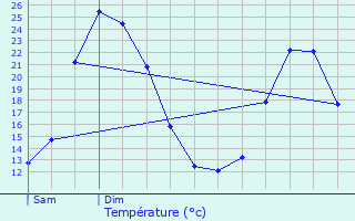 Graphique des tempratures prvues pour Mus