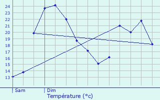 Graphique des tempratures prvues pour Bivres