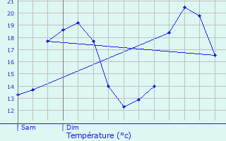 Graphique des tempratures prvues pour Cournonterral