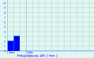Graphique des précipitations prvues pour Lagnicourt-Marcel