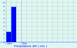 Graphique des précipitations prvues pour Tilloy-ls-Mofflaines