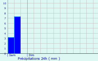 Graphique des précipitations prvues pour Mercatel