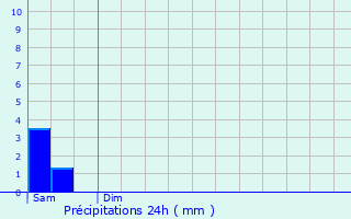 Graphique des précipitations prvues pour Laires