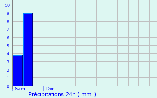 Graphique des précipitations prvues pour Bthonsart