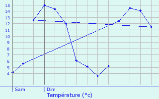 Graphique des tempratures prvues pour Aiguilles