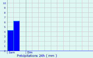 Graphique des précipitations prvues pour Adinfer
