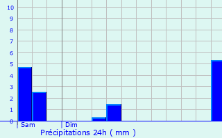 Graphique des précipitations prvues pour Mol