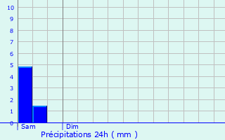 Graphique des précipitations prvues pour Chocques