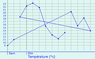 Graphique des tempratures prvues pour L