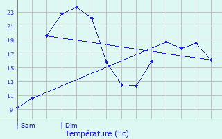 Graphique des tempratures prvues pour Mortre