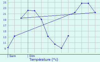 Graphique des tempratures prvues pour Matelica