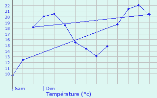 Graphique des tempratures prvues pour Niederschlinder